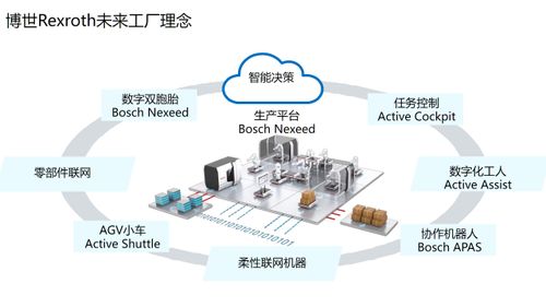 工业4.0未来工厂 数码网络交换的绝对核心